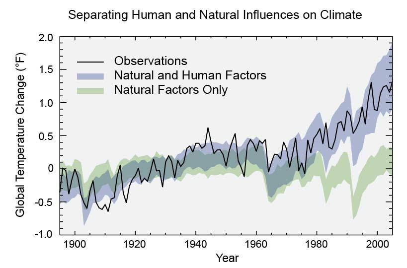 cambiamento climatico impatto azione umana